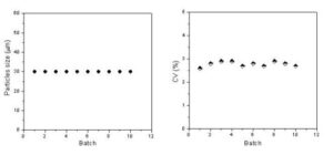 Figure 4 The particle size and particle size distribution stability of different batches of filler products